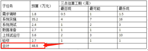 【系统集成项目管理工程师】—挣值管理_职场和发展_04