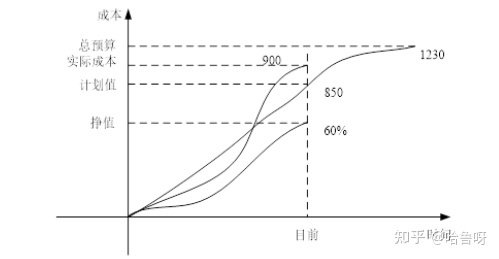 【系统集成项目管理工程师】—挣值管理_经验分享_05