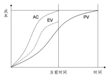 【系统集成项目管理工程师】—挣值管理_系统实施_06