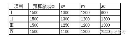 【系统集成项目管理工程师】—挣值管理_经验分享_07