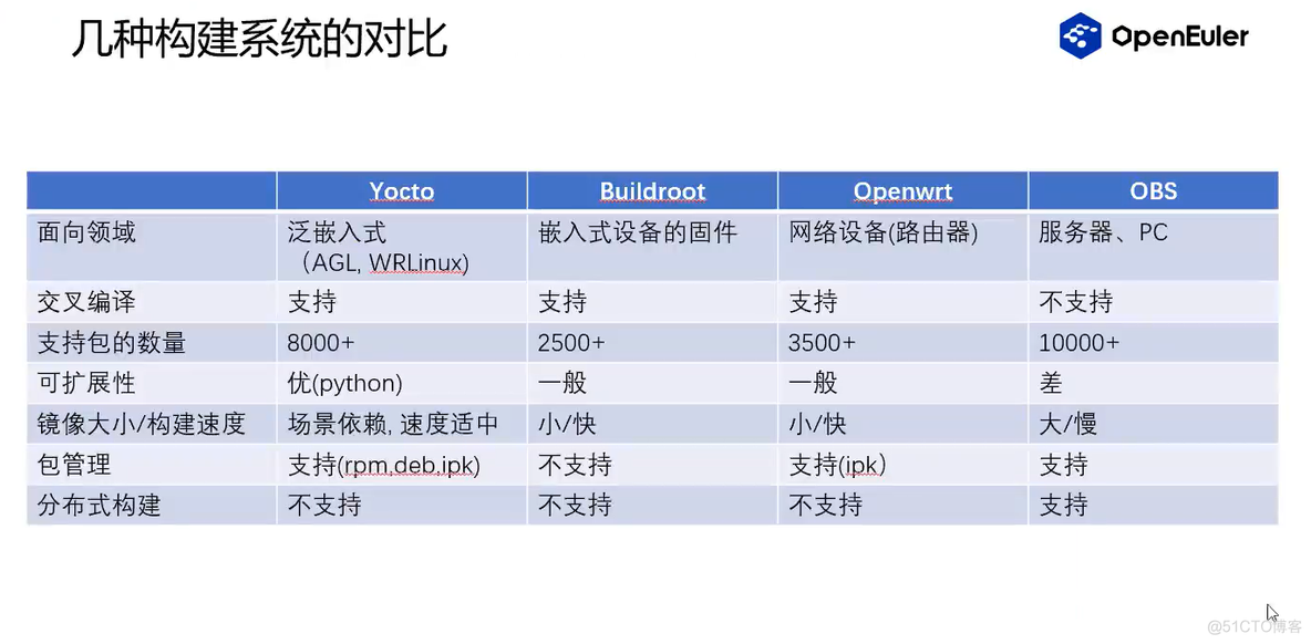 yocto openeuler_p2p_06