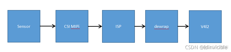 基于NXP平台调试ISP CAMERA_数据