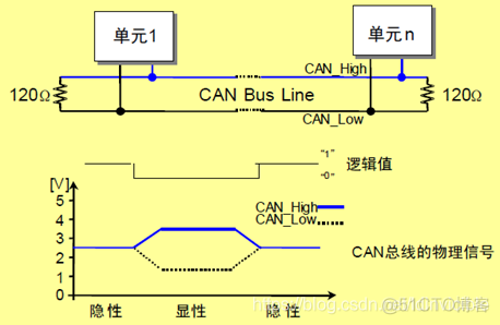 CAN基础知识_数据帧