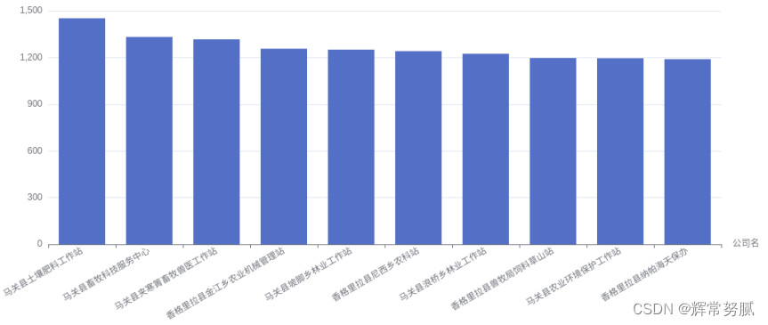 解决Echarts X轴/Y轴 坐标标签显示不下的问题_前端_02