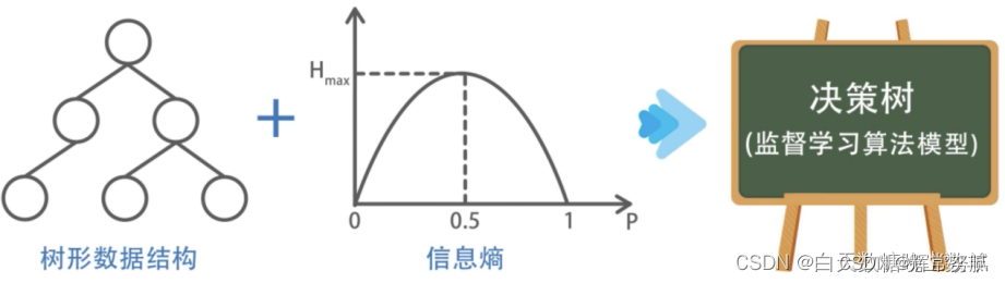 数据结构 - 决策树(分类)_分类