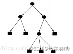 数据结构 - 决策树(分类)_数据结构_02