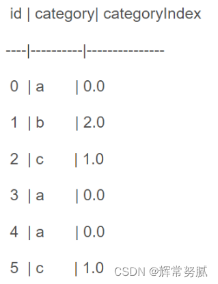 spark ml特征转换操作StringIndexer、IndexToString、VectorIndexer、oneHotEncoder、Bucketizer、QuantileDiscretizer_字符串_02