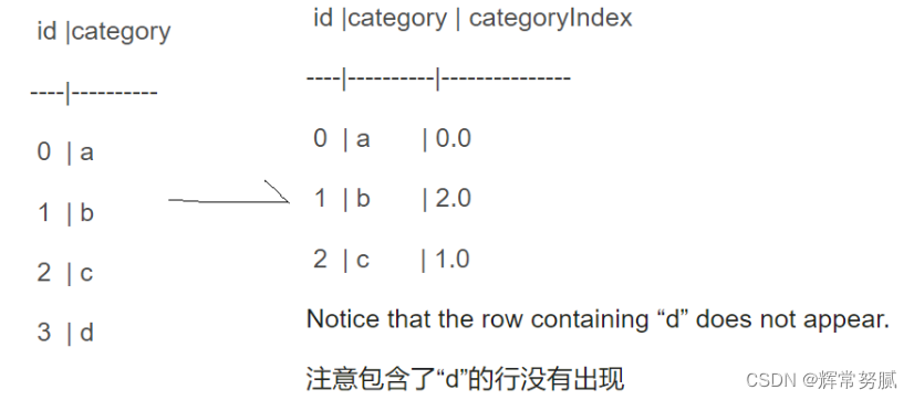 spark ml特征转换操作StringIndexer、IndexToString、VectorIndexer、oneHotEncoder、Bucketizer、QuantileDiscretizer_字符串_03