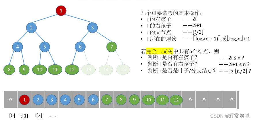 树、二叉树、存储结构、二叉数遍历& 数据结构基本概念和术语_算法_06