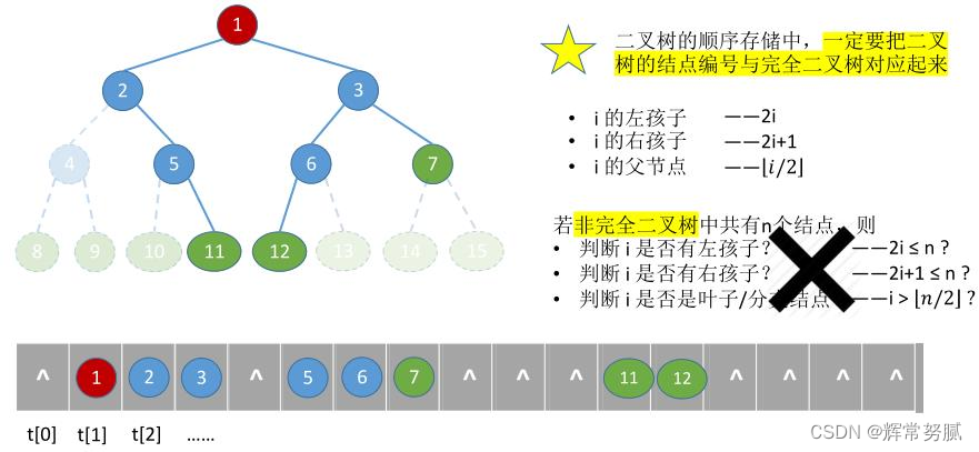 树、二叉树、存储结构、二叉数遍历& 数据结构基本概念和术语_结点_07