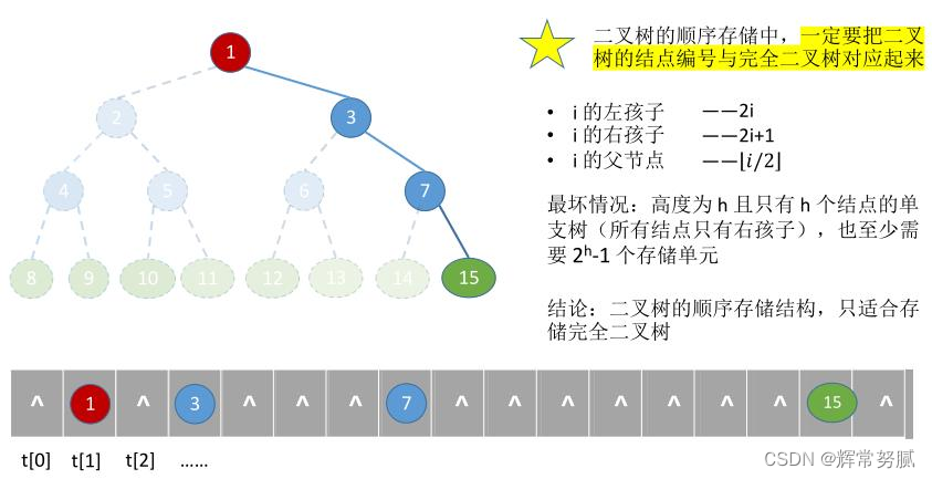 树、二叉树、存储结构、二叉数遍历& 数据结构基本概念和术语_算法_08