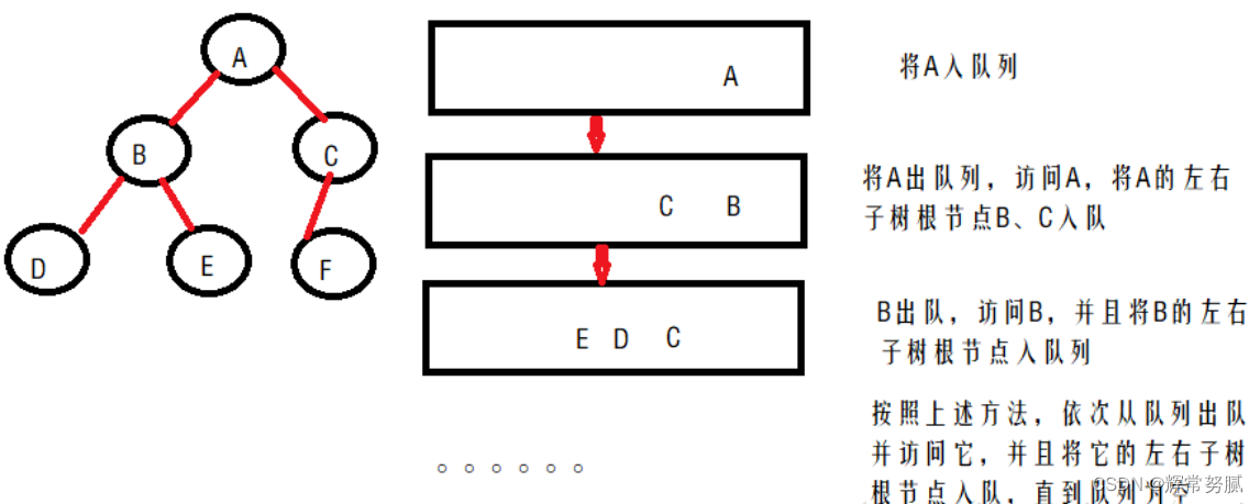 树、二叉树、存储结构、二叉数遍历& 数据结构基本概念和术语_算法_09