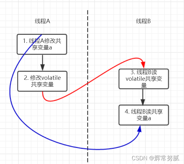 Java 关键字特性增强-Volatile_缓存