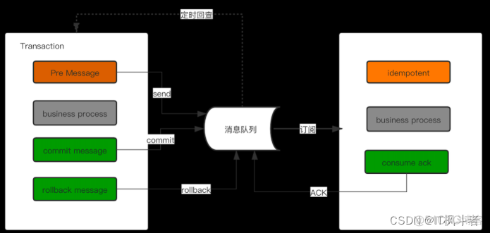 分布式事务最终一致性的方案_分布式_02