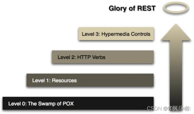 为什么少有人使用RESTful API_java