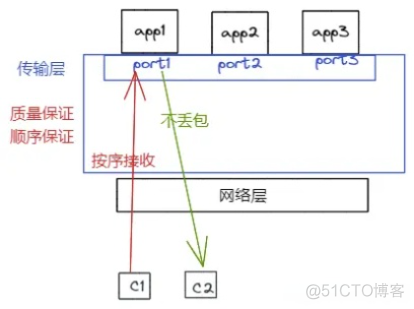 从生产环境遇到的问题聊聊TCP设计思路_数据_04