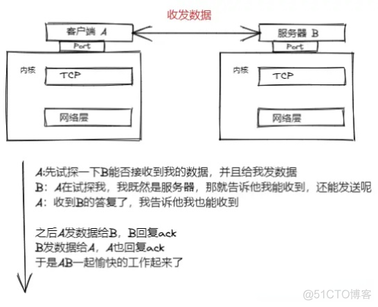 从生产环境遇到的问题聊聊TCP设计思路_网络_05