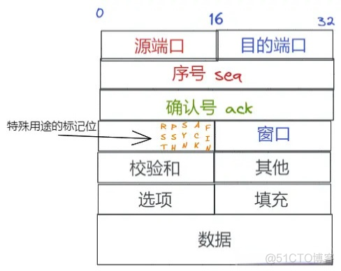 从生产环境遇到的问题聊聊TCP设计思路_数据_07