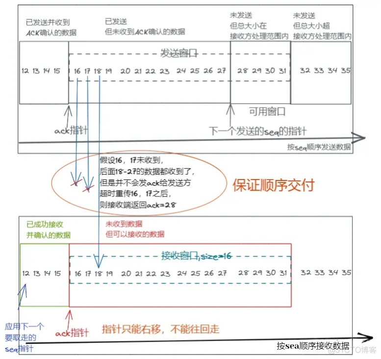 从生产环境遇到的问题聊聊TCP设计思路_数据_13