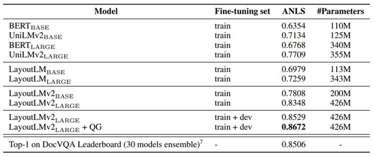 多模态文档LayoutLM版面智能理解技术演进-纪传俊_国际审单_18