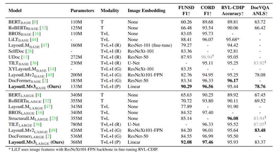 多模态文档LayoutLM版面智能理解技术演进-纪传俊_国际审单_23