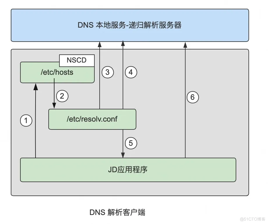 各开发语言DNS缓存配置建议_客户端