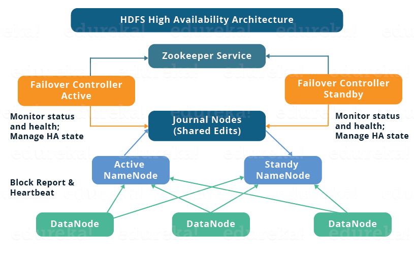 Hadoop HA_大数据