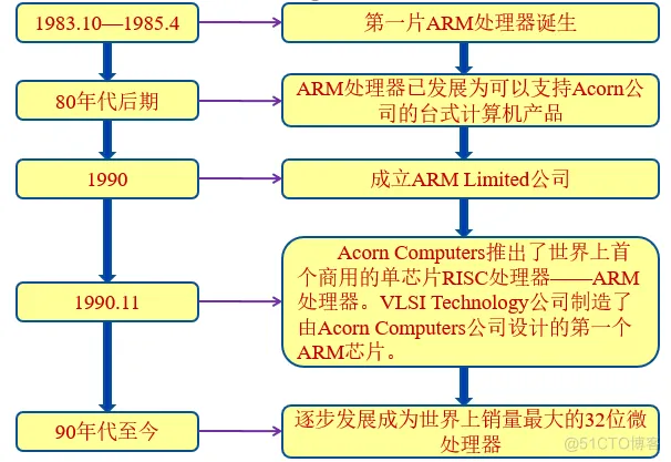 嵌入式：ARM体系结构详解_体系结构