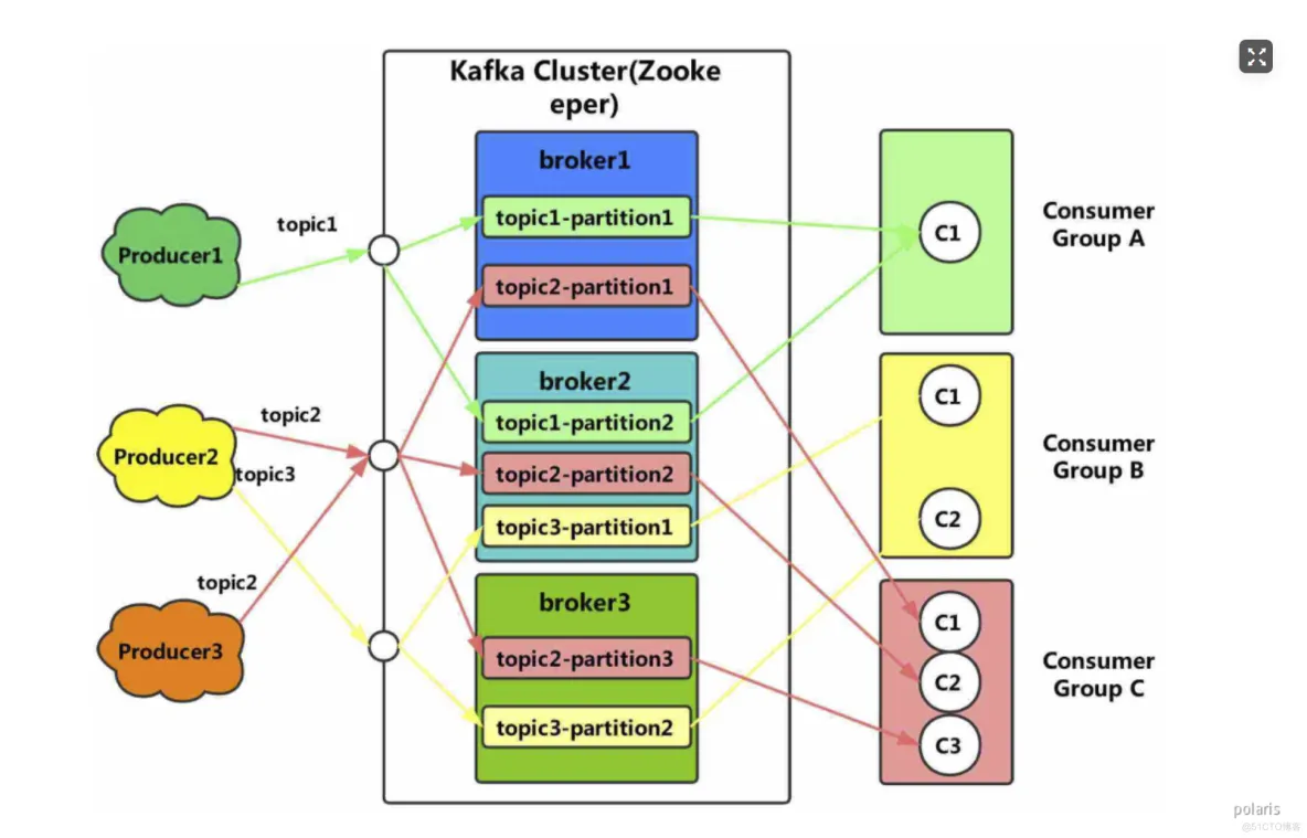 kafka 简介与应用场景（一）_消息系统_05