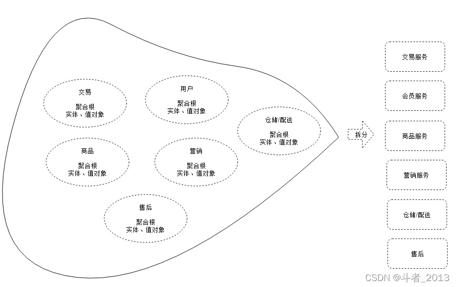 微服务拆分策略_性能压力