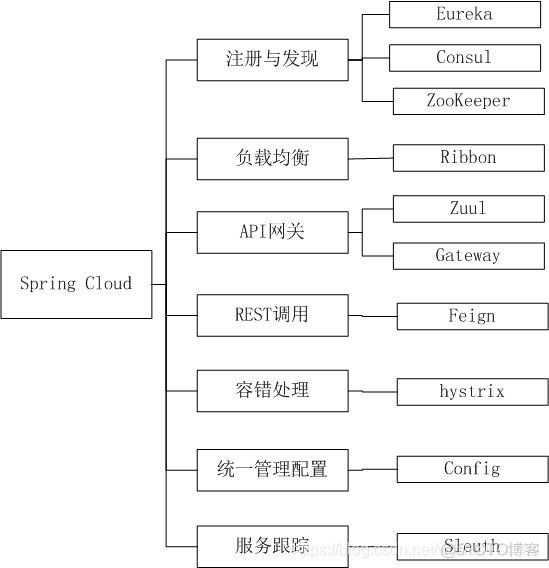 spring cloud总览和架构图_spring_02