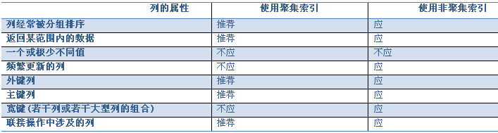 sql语句优化_SQL