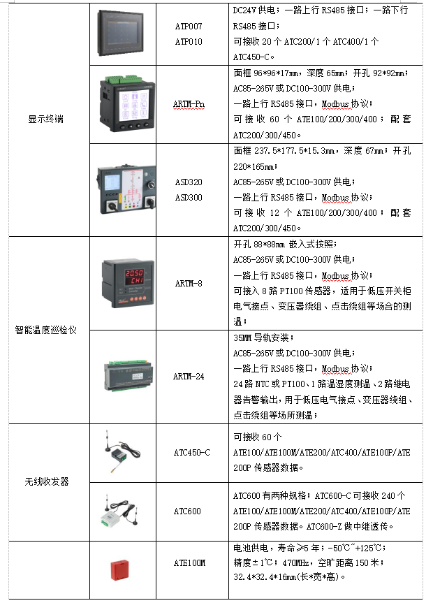 浅谈无线测温在化工行业配电系统的应用_化工行业测温_14