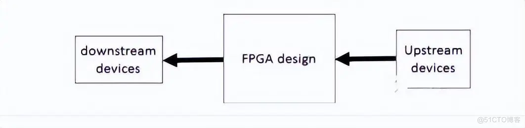 FPGA时序入门（新手必看）_时序约束