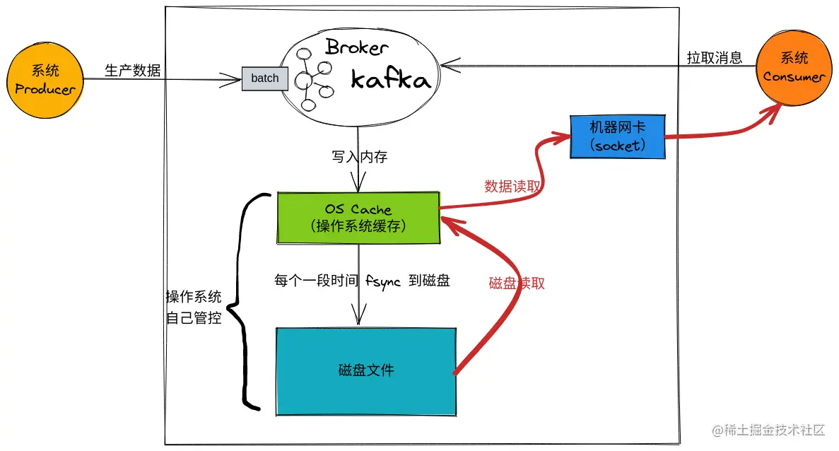 Kafka 为什么那么快？_服务端_05