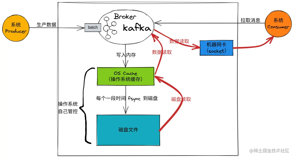 Kafka 为什么那么快？_服务端_04