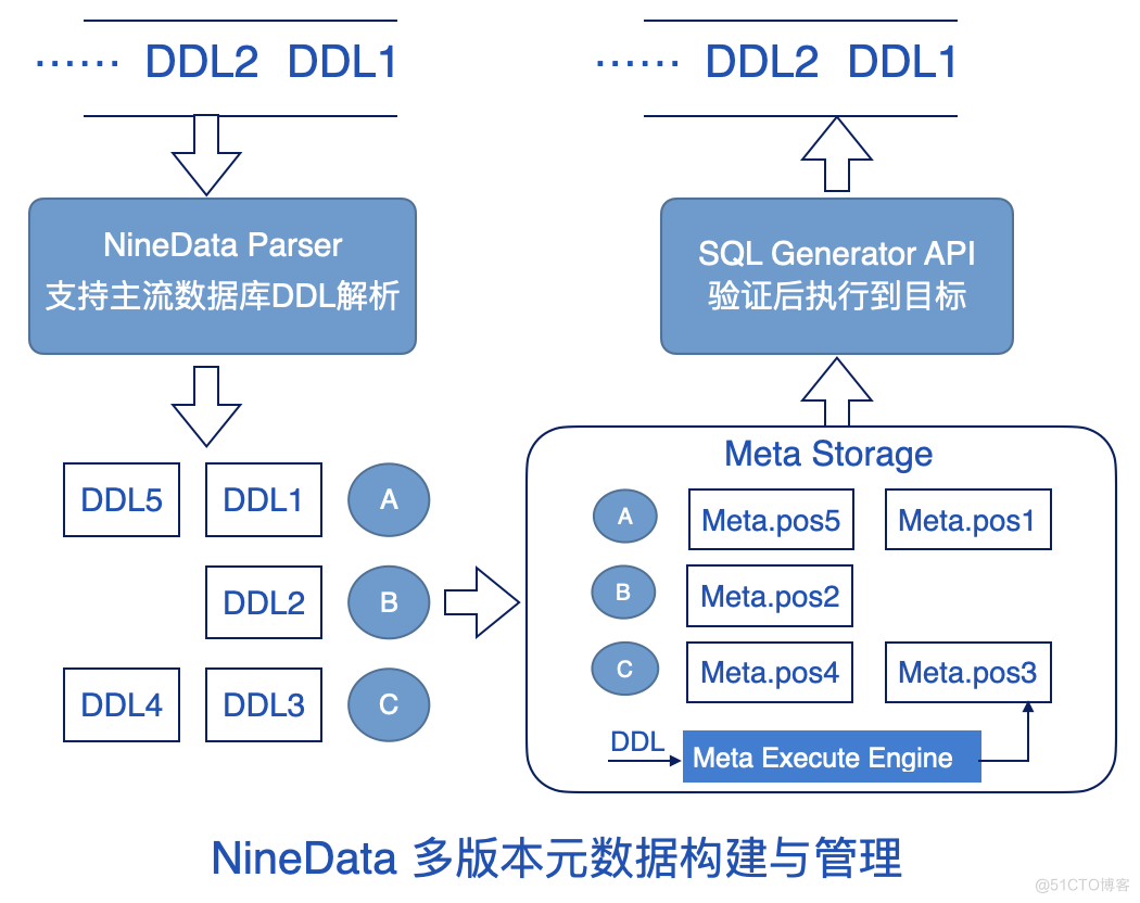 NineData核心技术揭秘_数据管理_06