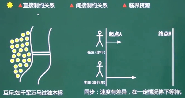 软件设计师-操作系统_互斥_05