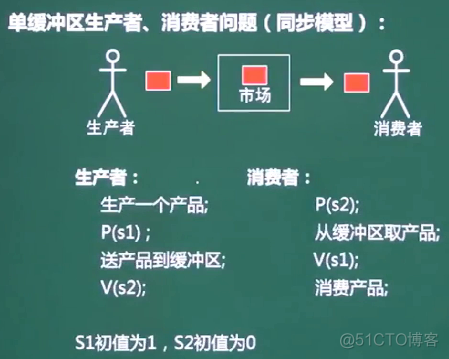 软件设计师-操作系统_信号量_08