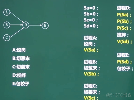 软件设计师-操作系统_死锁_13