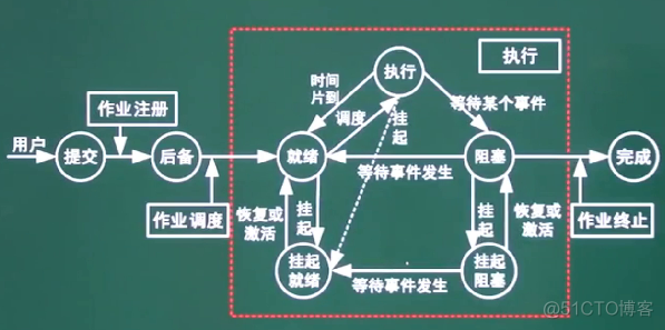 软件设计师-操作系统_信号量_33