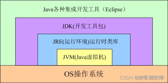 JDK、JRE、JVM三者间的联系与区别_Java_02