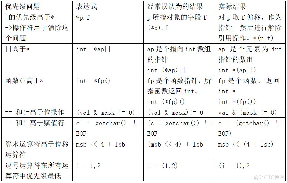 C陷阱与缺陷（二）_指针函数