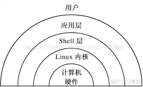 操作系统—linux_x系统