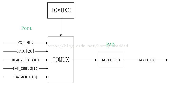 基于IMX    更改串口UART1为UART2_#define_09