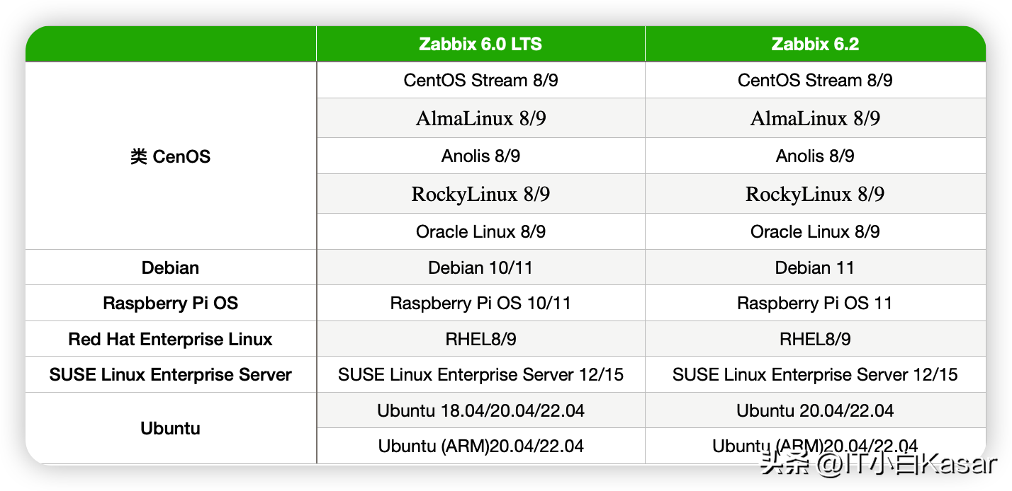 Zabbix 6 系列学习 01：环境准备_Zabbix_02