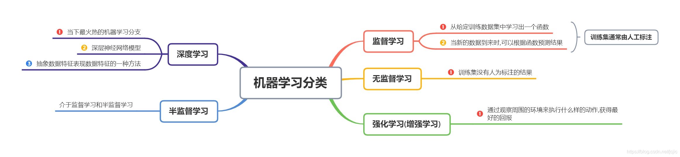 Task01：概览西瓜书+南瓜书第1章、第2章_搜索