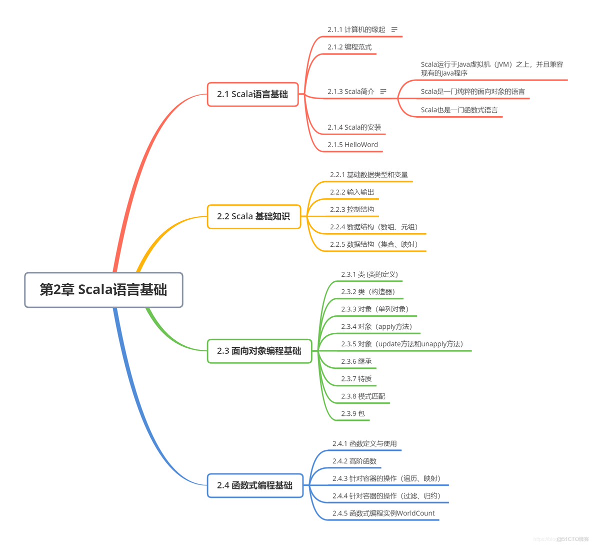 《Spark编程基础》学习笔记_官网_02