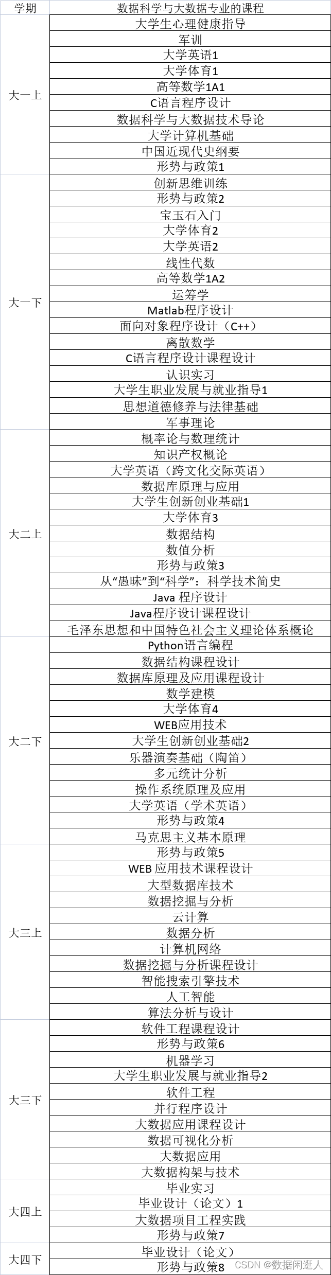 大数据专业学校课程安排 （仅供参考）_big data