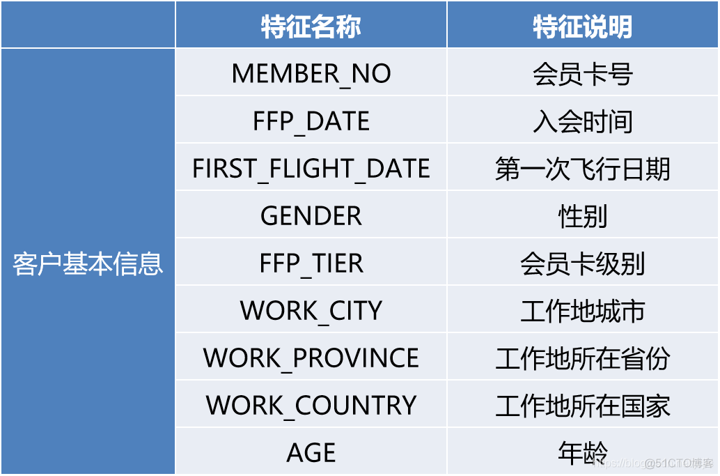 python实践项目 航空公司客户价值分析_数据_04